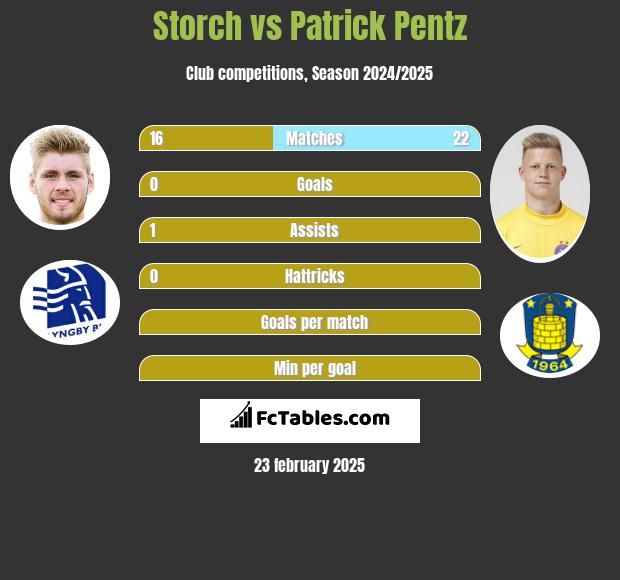 Storch vs Patrick Pentz h2h player stats