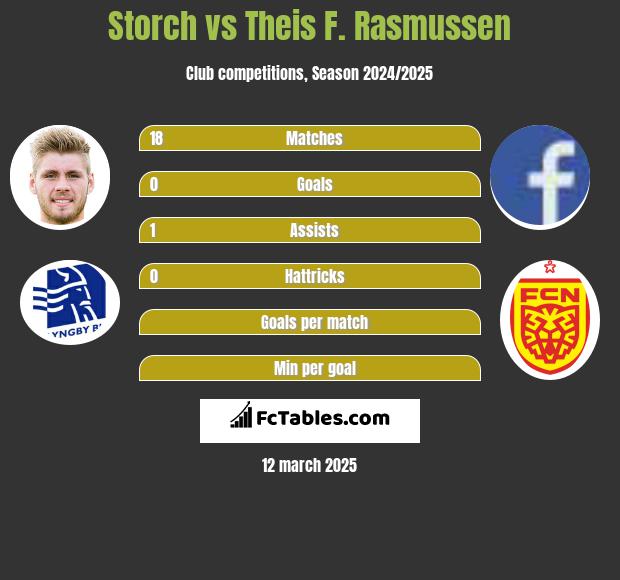 Storch vs Theis F. Rasmussen h2h player stats