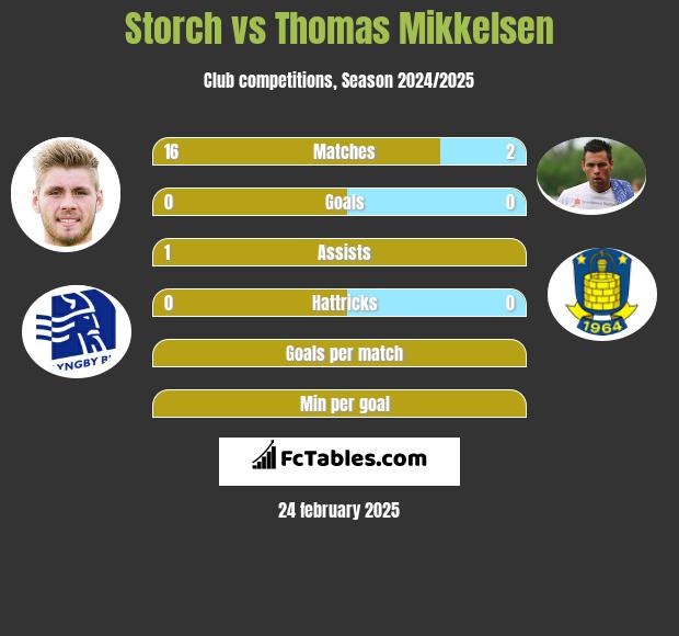 Storch vs Thomas Mikkelsen h2h player stats