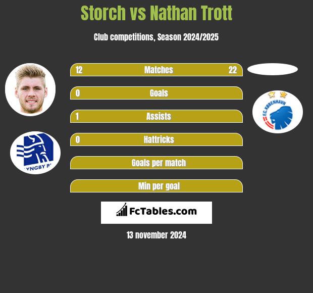 Storch vs Nathan Trott h2h player stats