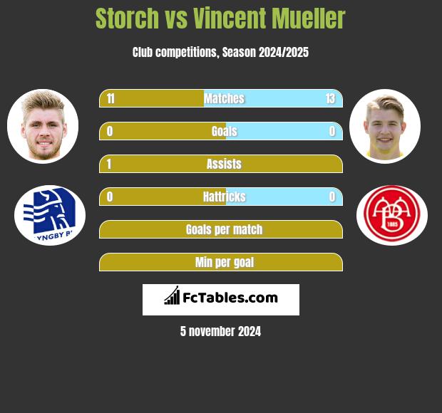 Storch vs Vincent Mueller h2h player stats