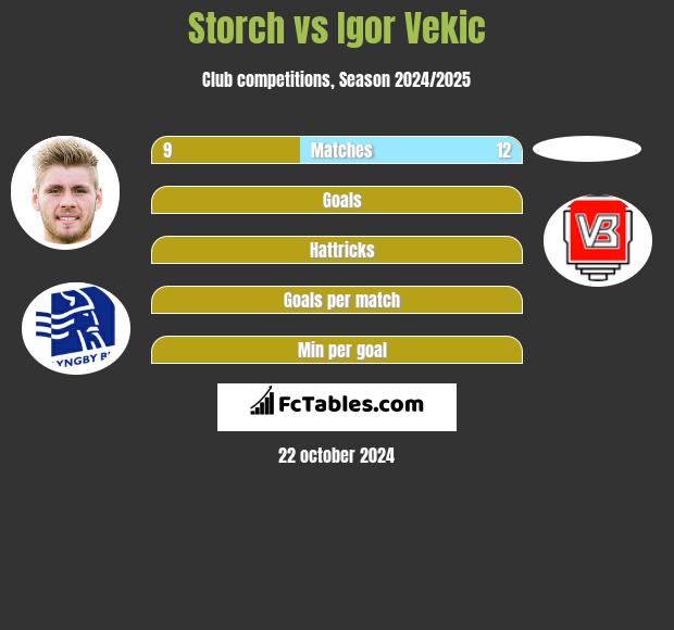 Storch vs Igor Vekic h2h player stats