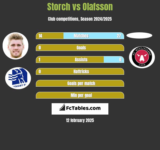 Storch vs Olafsson h2h player stats