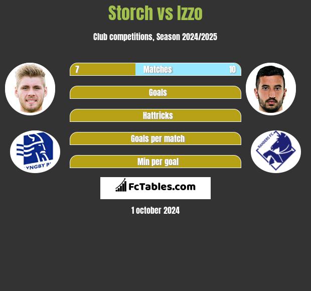 Storch vs Izzo h2h player stats