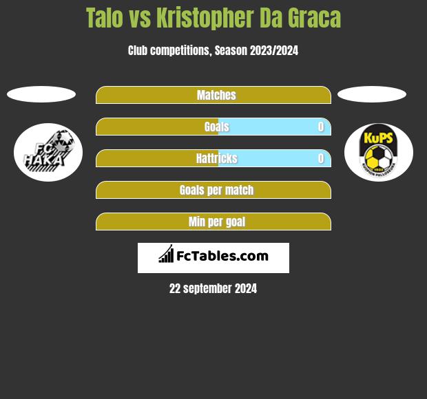 Talo vs Kristopher Da Graca h2h player stats