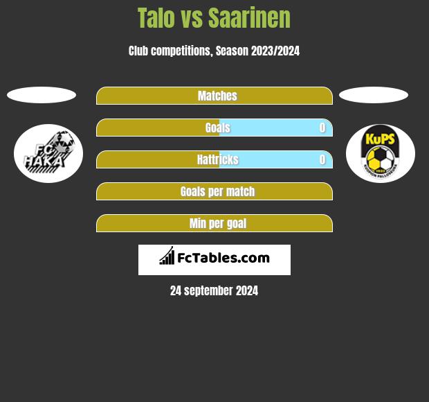 Talo vs Saarinen h2h player stats