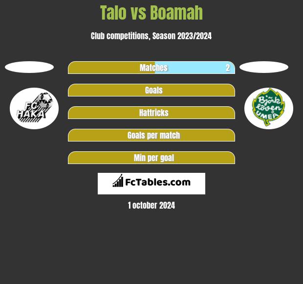 Talo vs Boamah h2h player stats