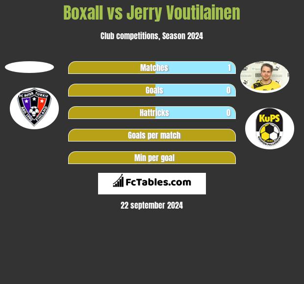 Boxall vs Jerry Voutilainen h2h player stats