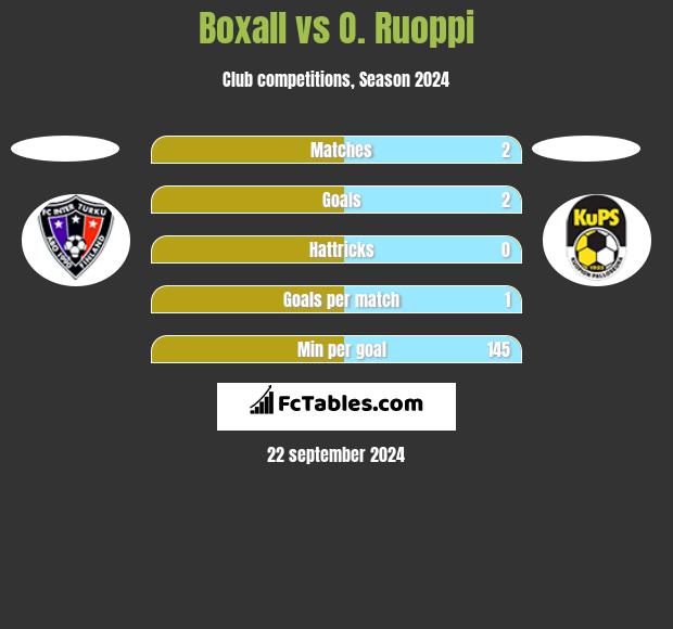 Boxall vs O. Ruoppi h2h player stats