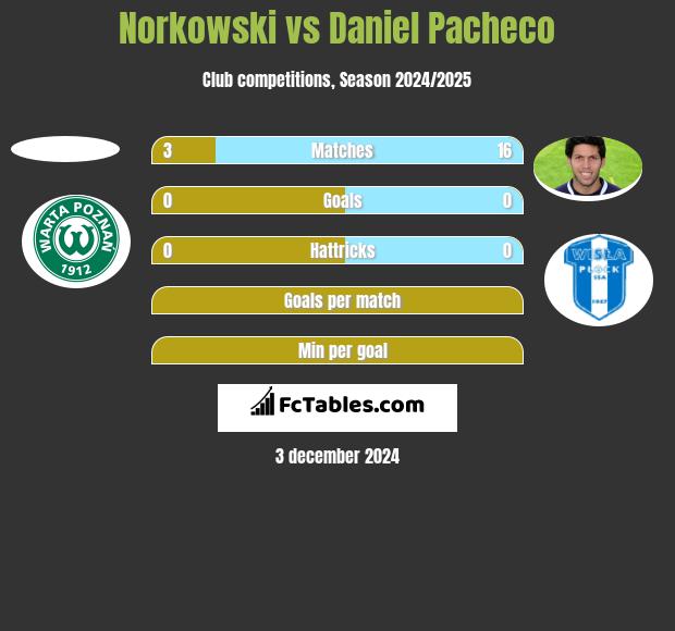 Norkowski vs Daniel Pacheco h2h player stats