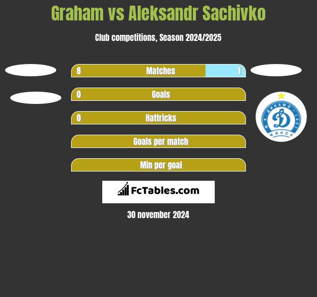 Graham vs Aleksandr Sachivko h2h player stats