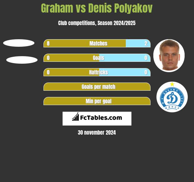 Graham vs Denis Polyakov h2h player stats