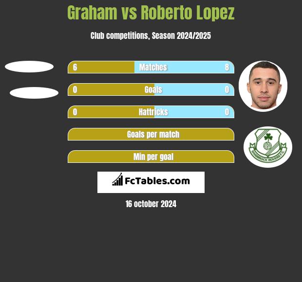 Graham vs Roberto Lopez h2h player stats