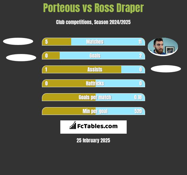 Porteous vs Ross Draper h2h player stats