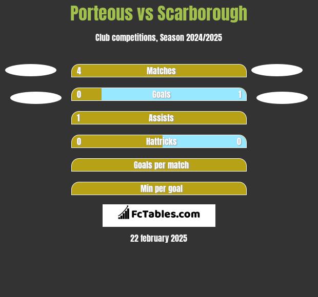 Porteous vs Scarborough h2h player stats