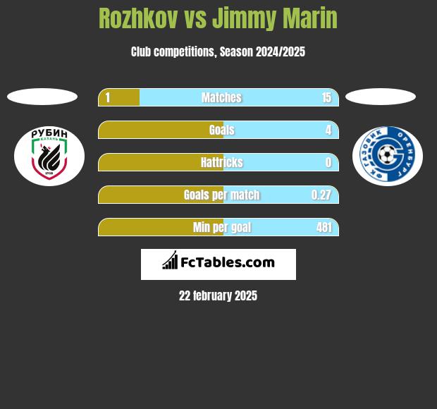 Rozhkov vs Jimmy Marin h2h player stats