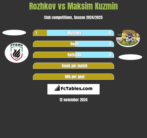 Rozhkov vs Maksim Kuzmin h2h player stats