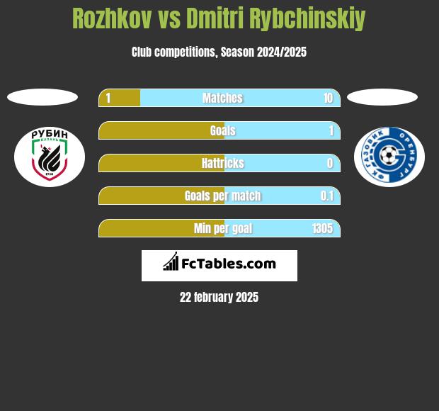 Rozhkov vs Dmitri Rybchinskiy h2h player stats