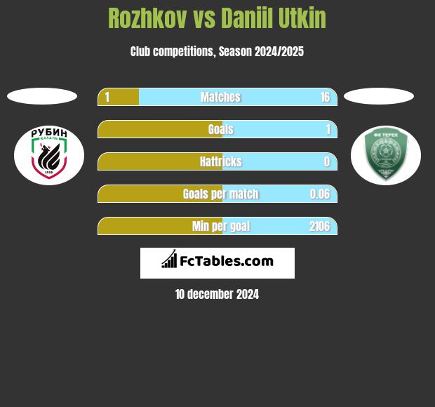 Rozhkov vs Daniil Utkin h2h player stats