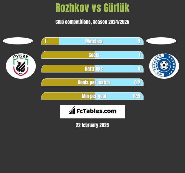 Rozhkov vs Gürlük h2h player stats