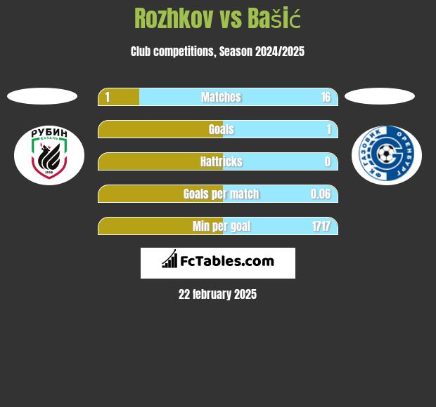 Rozhkov vs Bašić h2h player stats