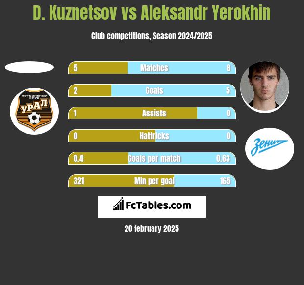 D. Kuznetsov vs Aleksandr Yerokhin h2h player stats