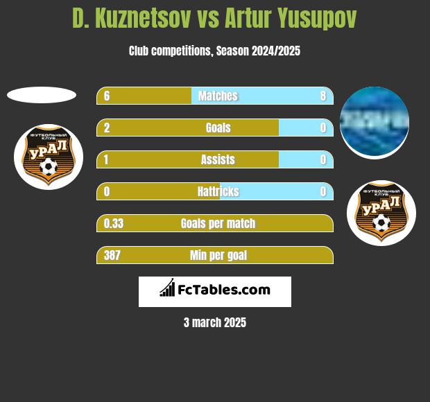 D. Kuznetsov vs Artur Yusupov h2h player stats