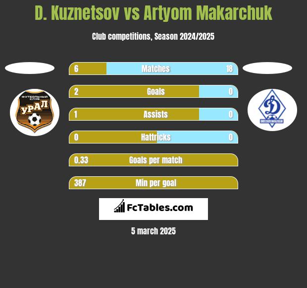 D. Kuznetsov vs Artyom Makarchuk h2h player stats