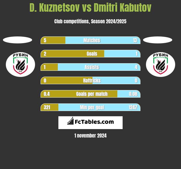 D. Kuznetsov vs Dmitri Kabutov h2h player stats