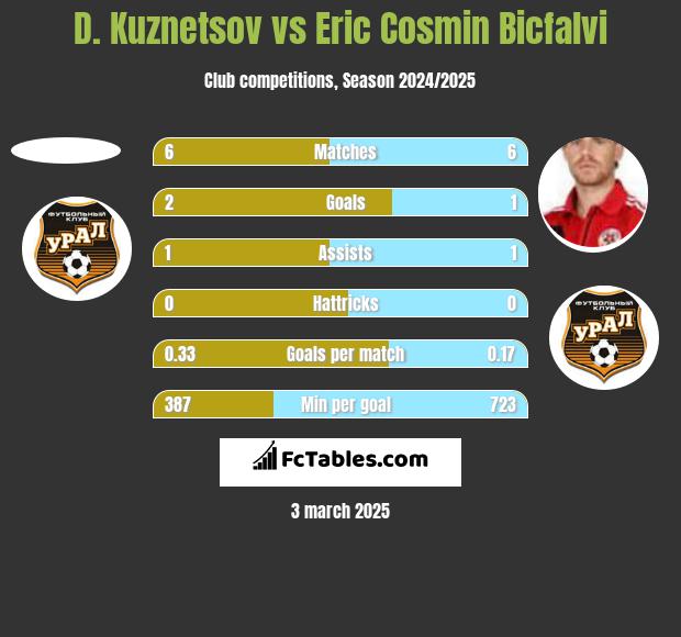 D. Kuznetsov vs Eric Cosmin Bicfalvi h2h player stats