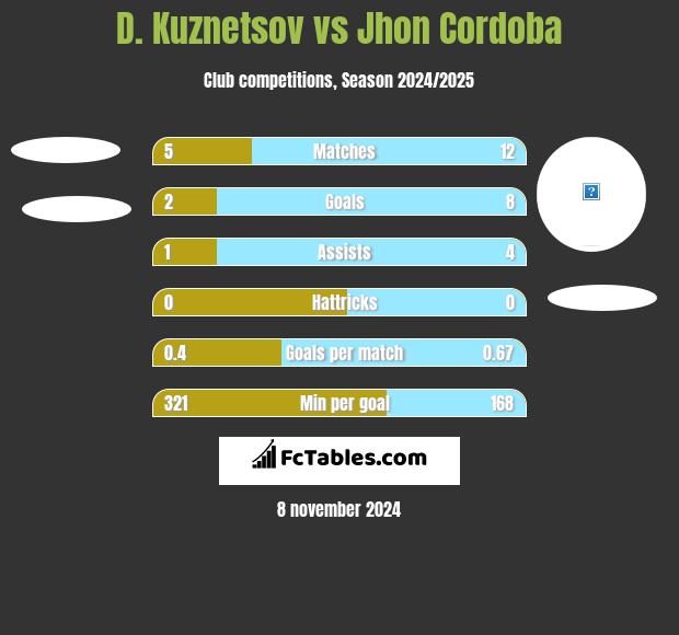 D. Kuznetsov vs Jhon Cordoba h2h player stats