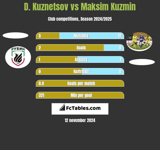 D. Kuznetsov vs Maksim Kuzmin h2h player stats