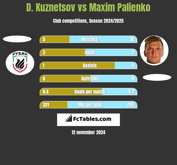 D. Kuznetsov vs Maxim Palienko h2h player stats