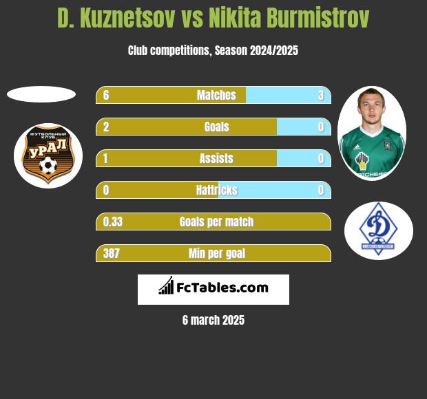 D. Kuznetsov vs Nikita Burmistrow h2h player stats