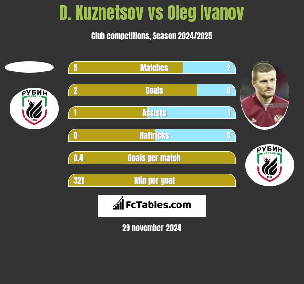 D. Kuznetsov vs Oleg Ivanov h2h player stats