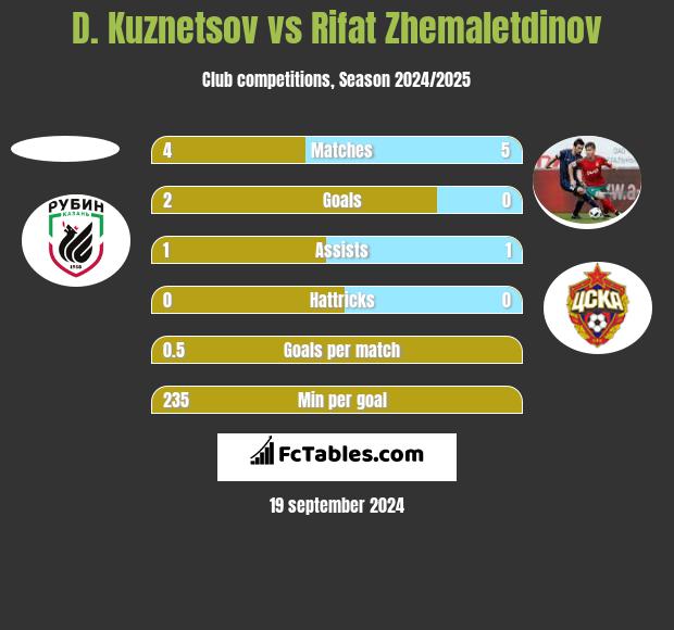 D. Kuznetsov vs Rifat Zhemaletdinov h2h player stats