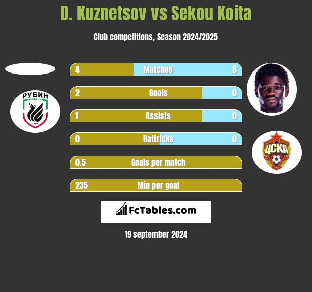 D. Kuznetsov vs Sekou Koita h2h player stats