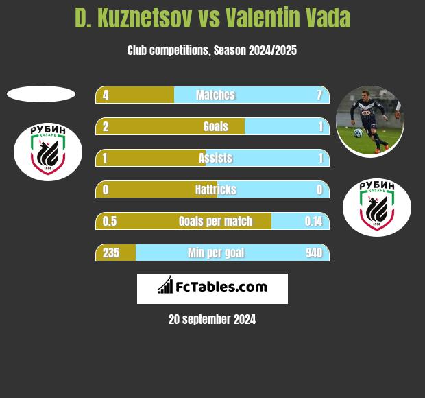 D. Kuznetsov vs Valentin Vada h2h player stats