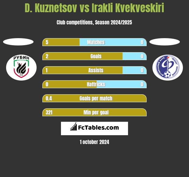 D. Kuznetsov vs Irakli Kvekveskiri h2h player stats