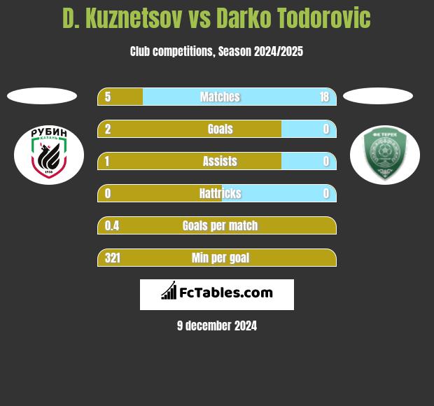 D. Kuznetsov vs Darko Todorovic h2h player stats