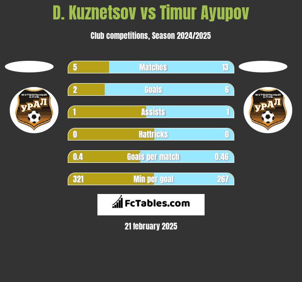 D. Kuznetsov vs Timur Ayupov h2h player stats