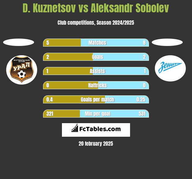 D. Kuznetsov vs Aleksandr Sobolev h2h player stats