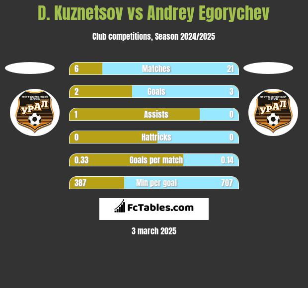 D. Kuznetsov vs Andrey Egorychev h2h player stats