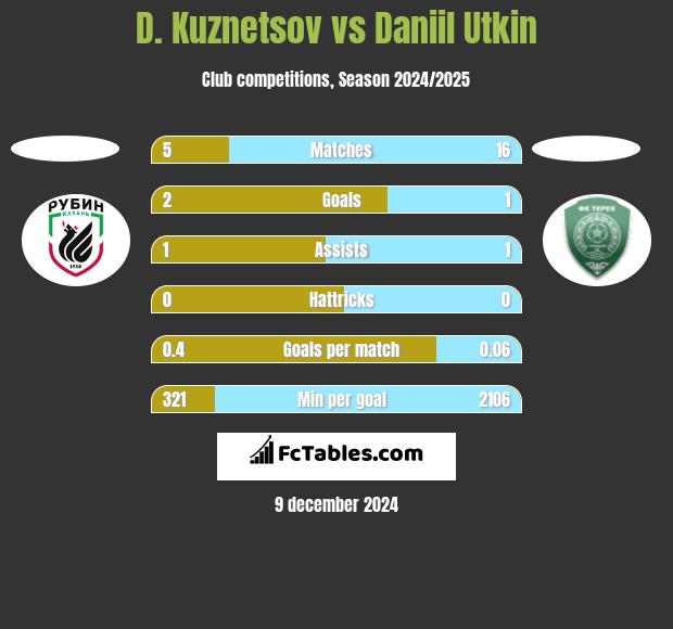 D. Kuznetsov vs Daniil Utkin h2h player stats