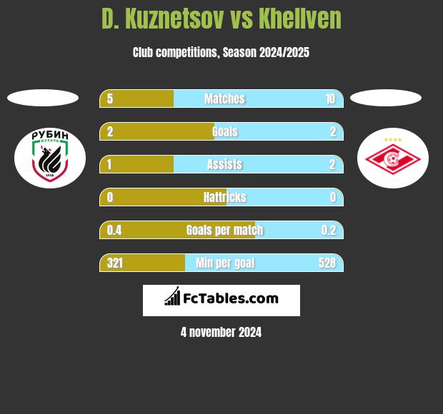 D. Kuznetsov vs Khellven h2h player stats