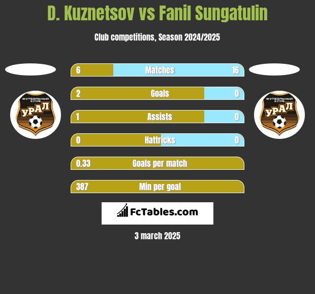 D. Kuznetsov vs Fanil Sungatulin h2h player stats