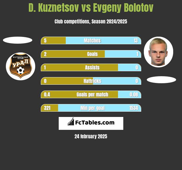 D. Kuznetsov vs Evgeny Bolotov h2h player stats