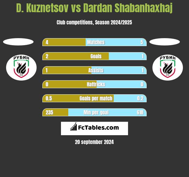 D. Kuznetsov vs Dardan Shabanhaxhaj h2h player stats