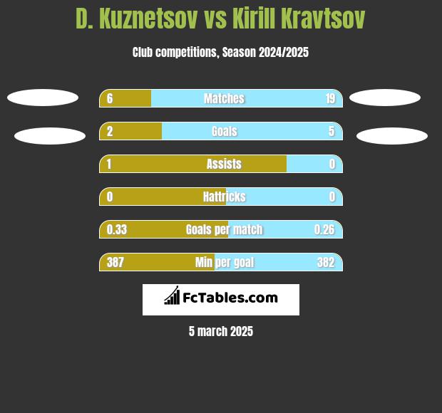 D. Kuznetsov vs Kirill Kravtsov h2h player stats