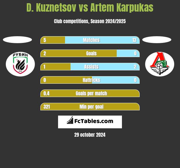 D. Kuznetsov vs Artem Karpukas h2h player stats